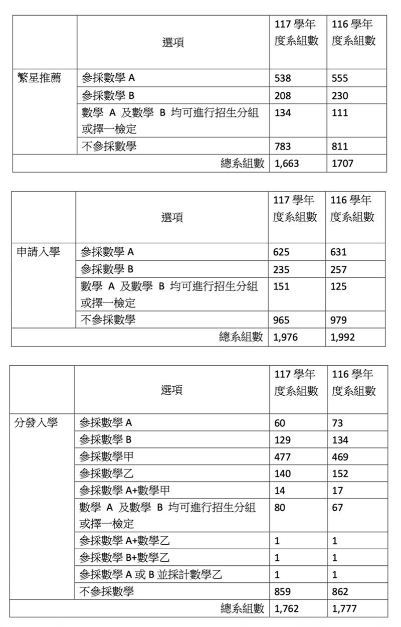 各入學管道參採數學考科比較。 （圖／大學招生委員會聯合會提供）