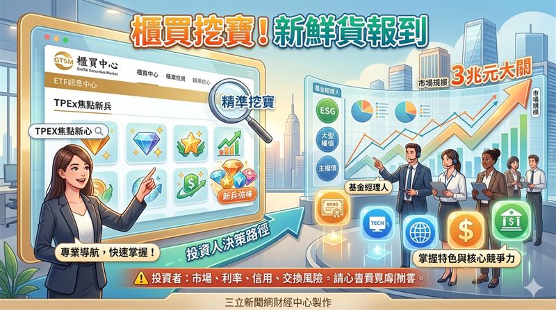 櫃買中心於115年4月22日推出「TPEx焦點新兵」專區，揭示今年新上櫃ETF訊息。目前上櫃ETF規模近3兆元，涵蓋14種主題類型。該專區透過「基金經理人怎麼說」單元，提供專業視角解析產品優勢與風控，協助投資人即時掌握市場趨勢與新兵動態。（AI製圖）