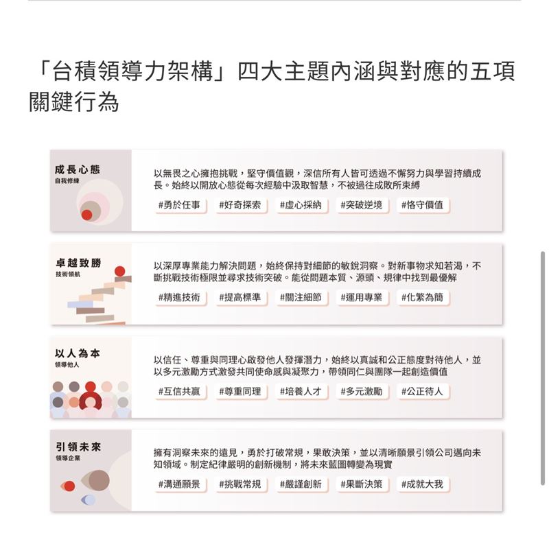 台積電更新ESG電子報，內容提及民國115年第1季正式推出「台積領導力架構」（TSMC Leadership Framework 4&times;5&times;4），以「成長心態、卓越致勝、以人為本、引領未來」四大主題為核心，分別延展出五大關鍵行為及涵蓋4個組織層級角色的實踐路徑；透過此系統化設計，賦能全體員工提升溝通及領導能力，使其能充分發揮所長，與公司攜手共創永續成長。（圖／翻攝台積電ESG電子報）