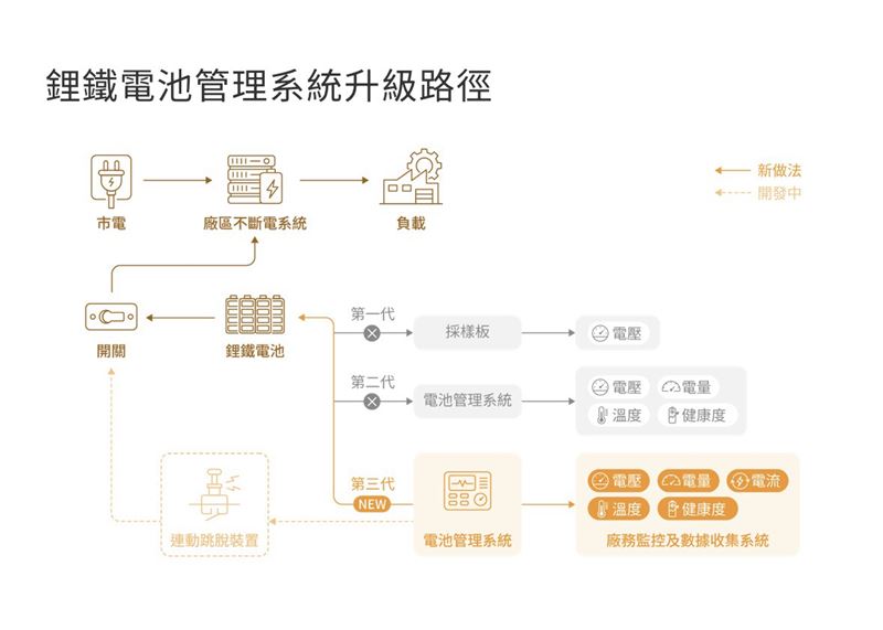 在全面升級鋰鐵電池管理系統至第三代的同時，台積公司亦研發鋰鐵電池開關連動跳脫裝置，可於BMS偵測到電池異常時，自動切斷鋰鐵電池電力供應，避免潛在危害、提升系統運行安全；預計民國116年完成跳脫裝置安裝，體現對電池安全最高標準的承諾。（圖／翻攝台積ESG電子報）