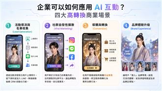 AI互動如何在流量變貴的時代高效提升轉換