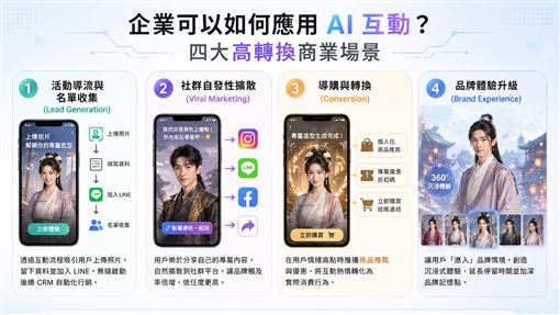 流量變貴時代,品牌如何用AI互動取得名單並提升轉換成效?