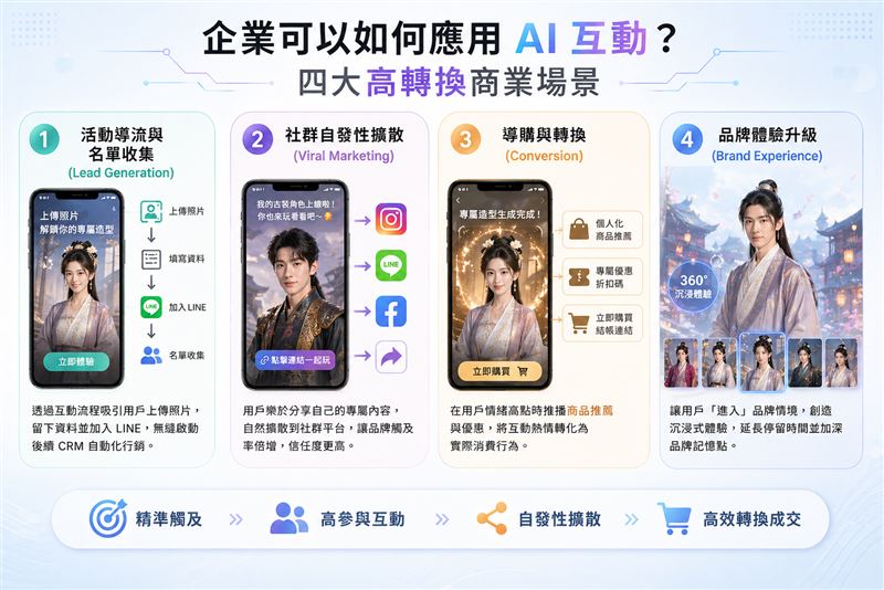AI 換臉互動４大高轉換場景 (圖／創造智能)