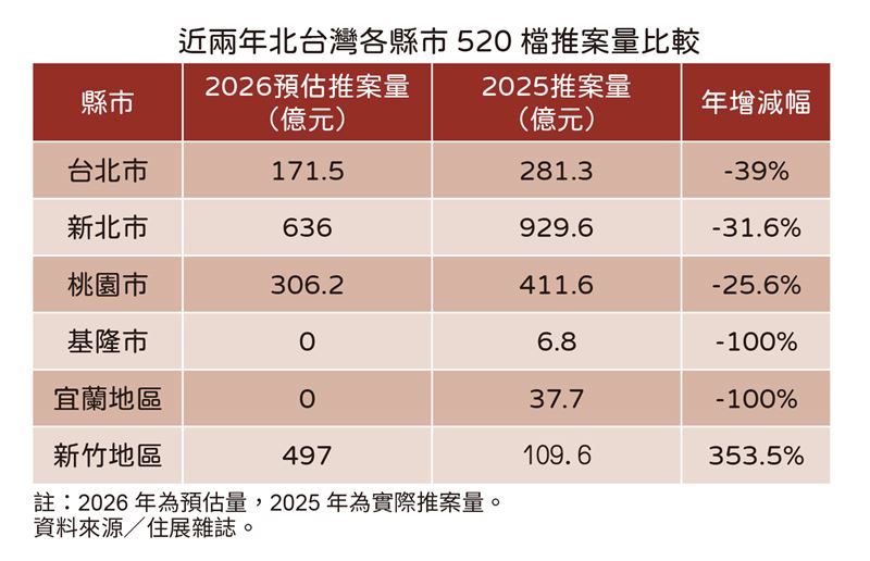 近2年北部520推案統計變化。（圖／住展雜誌提供）