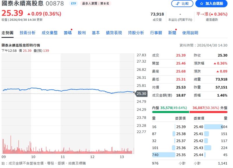 截至3月底00878定期定額人數達已超過29萬人。（圖／翻攝yahoo股市）