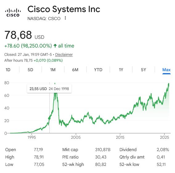 2000年代網路泡沫破裂前夕，思科(Cisco)股價飛漲。如今眼看AI熱潮演變成巨大泡沫，投資平台Seeking Alpha回顧這段歷史，刊文警告泡沫破滅前的四大警訊。（圖／翻攝自X平台 @smalltalkdaily）