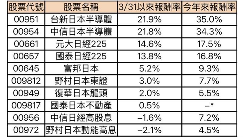 4月以來日本ETF漲幅排行。（圖／Cmoney）