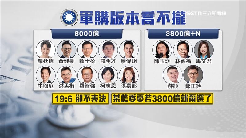 八千億版本以19:6壓倒性勝出，但會中並未表決傳出