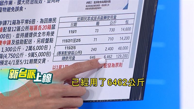 林亮君指出，累計到2月初已用了6462公斤老鼠藥。（圖／翻攝新台派上線）