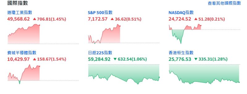 企業財報強勁四大指數走揚！（圖／翻攝yahoo股市）