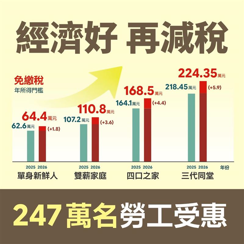 民進黨說明減稅政策與門檻。（圖／（圖／翻攝自Threads @dpp_taiwan）