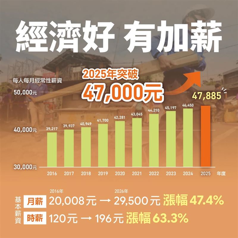 民進黨說明勞工薪資成長。（圖／（圖／翻攝自Threads @dpp_taiwan）
