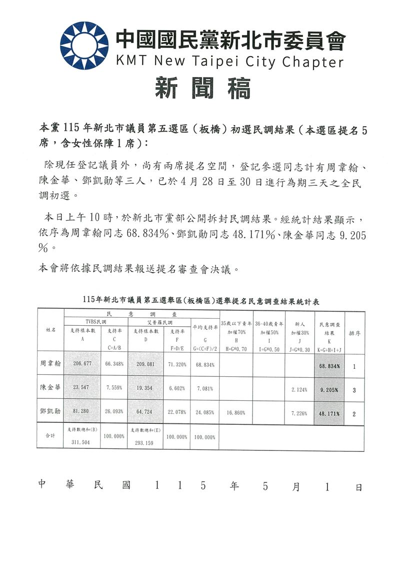 國民黨板橋議員初選結果出爐，周勝考兒子周韋翰、「朱家軍」鄧凱勛勝出（圖／國民黨新北市黨部提供）