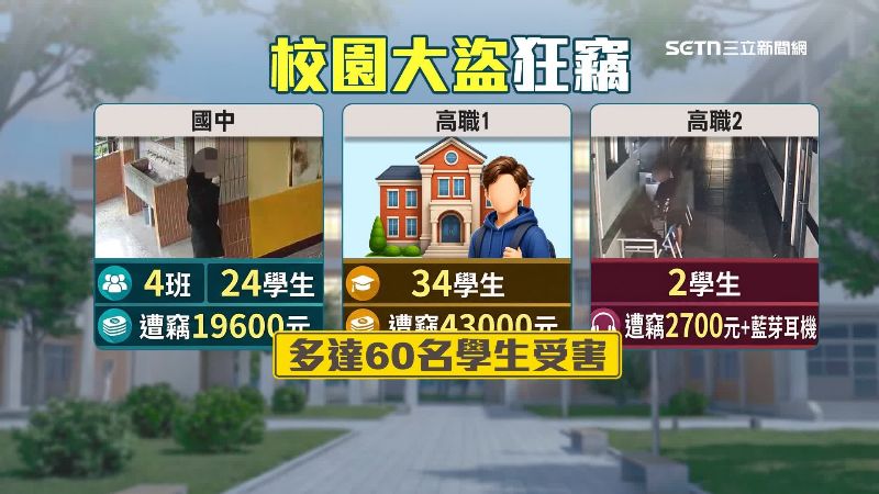 多達60學生受害遭竊