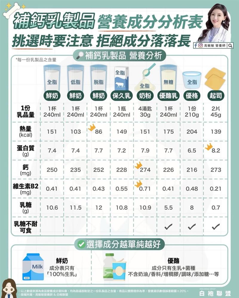 營養師高敏敏於社群分享8款乳製品的營養成分比較表。（圖／翻攝自高敏敏臉書）