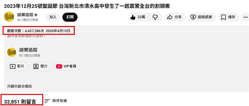 YouTube頻道《謎案追蹤》完整將案件經過與相關細節，並公開加害者長相與姓名，影片上線後迅速擴散，截至目前為止觀看數已突破400萬人次觀看。（圖／翻攝自謎案追蹤YT）