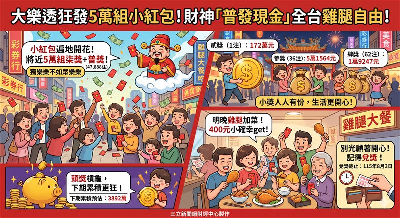 大樂透頭獎連槓，累積獎金墊高至3892萬，但貳獎一注獨得172萬。財神爺接力普發現金，普獎與柒獎狂開近5萬組。本期銷量突破9千萬，提醒中獎者務必於8月3日前完成領獎。（AI製圖）