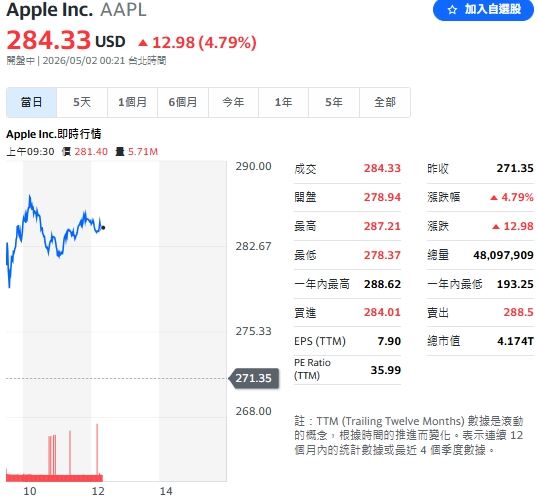 蘋果財測報喜，盤中漲幅近5%，領漲美股。（圖／翻攝自Yahoo!股市）
