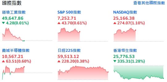 道指叩關5萬點大關，可惜賣壓在盤中湧現，獲利回吐。（圖／翻攝自Yahoo!股市）