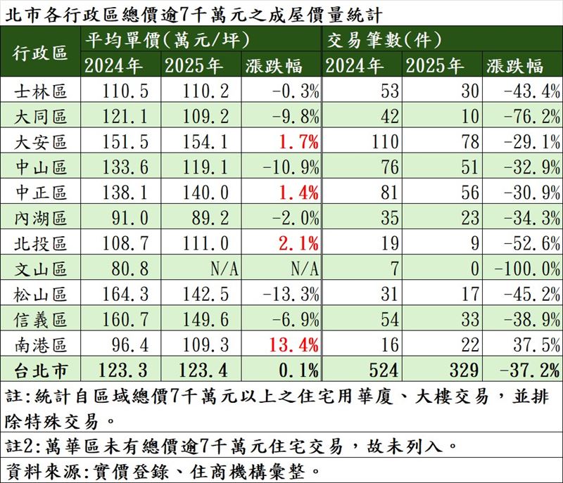 2025年台北市各行政區豪宅交易價量統計。（圖／住商機構提供）