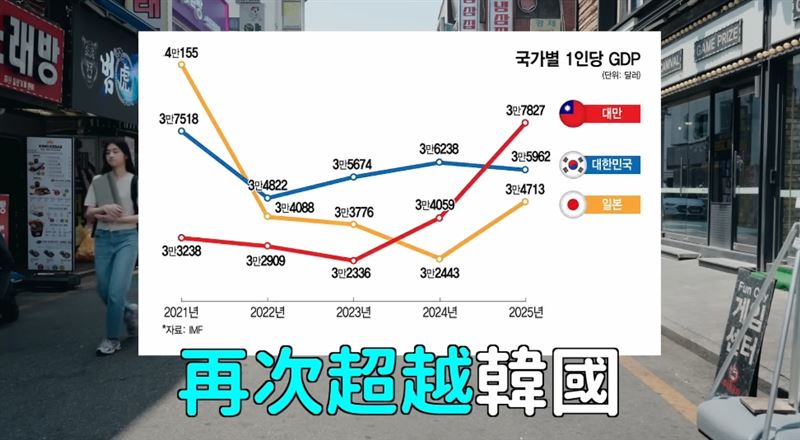 近日DenQ影片中探討台灣、日本、韓國三地經濟變化。（圖／翻攝自YouTube@DenQ來了）