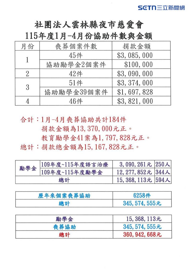 雲林夜市慈愛會成立至今已長達近16年，已經幫助逾6千多名弱勢走完人生最後一程，捐出善款金額已高達3億多元。陳鴻榮感性表示，為了幫助更多人，他們一定要有生產力，所以大家至今都還在夜市擺攤。（圖／受訪者提供）