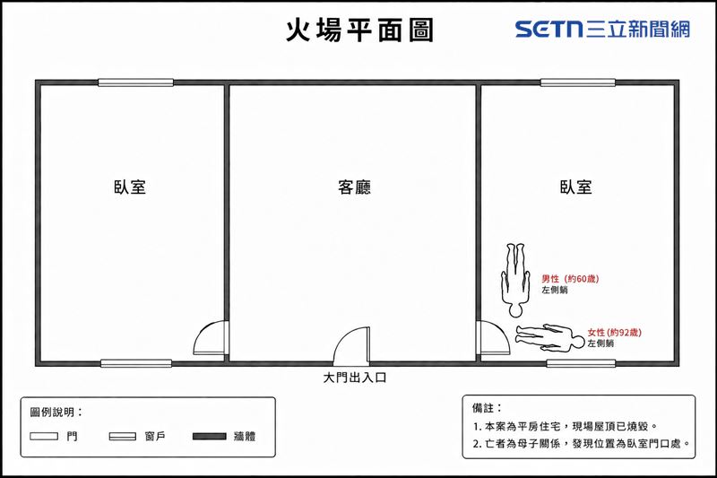 火場示意圖，當時警消在平房的臥房門口發現92歲的林張阿嬤和與60歲兒子林先生的遺體，兩人呈現相擁狀態。這一幕可以看得出來，本來已逃出的兒子再衝回火場救受困的母親，雖然最後兩人無法順利逃生，但兒子在生命最後一刻仍張開雙臂，試圖在猛烈火舌與濃煙中護住行動不便的媽媽。（圖／雲林縣消防局授權提供）