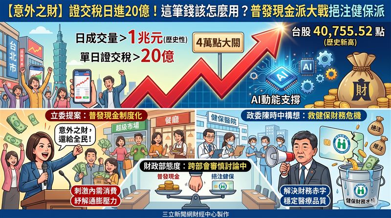 台股衝破4萬點大關，日成交量破兆帶動證交稅日進20億，超額稅收引發健保與普發現金等資源爭奪戰。隨AI週期推升GDP創39年新高，國庫大豐收後的財富分配，到底該化成普發現金常態化？還是拿來挹注健保？成為下半年政府最甜蜜也最沉重的負擔。（AI製圖）
