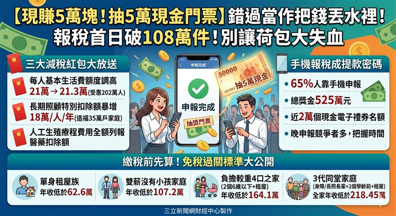 報稅首日破百萬件！65%神人靠手機滑出「抽5萬現金」門票。今年再撒三大減稅紅包，基本生活費、長照大放寬；單身租屋族年收低於62.6萬更直接免繳。快看免稅門檻，別讓荷包白白大失血！（AI製圖）