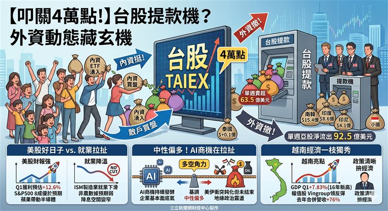 台股盤中叩關四萬點，外資卻單週瘋狂提款63.5億美元，內外資上演多空大對決。美股財報雖旺，但非農數據恐成降息絆腳石；反觀越南首季GDP刷新16年紀錄，經濟黑馬之姿不容小覷。（AI製圖）