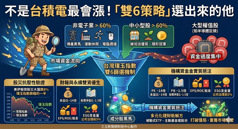 不是只有台積電會漲，剛換血82檔的「璞玉指數」帶你挖金礦。主打60%非電子加60%小型股的「雙6策略」，專撿低本益比、高配息的傳產黑馬。跌幅僅大盤一半的隱形冠軍，將引爆ETF新熱潮！（AI製圖）
