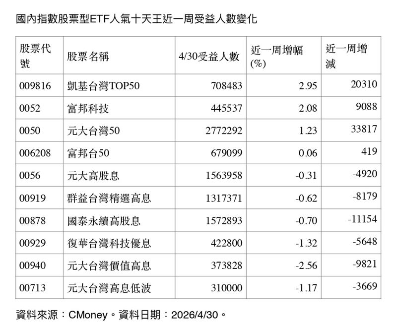 台股上週震盪跌多漲少，ETF人氣十天王卻出現明顯分化。市值型4檔逆勢吸金，元大台灣50單週新增逾3萬人，凱基TOP50增幅近3%居冠；高股息族群全面失血，最多單週流失逾萬人。市值型與高股息資金走向背道而馳，分化訊號越來越清楚。（資料來源／CMoney）