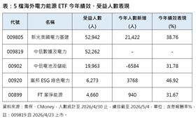 5檔海外電力能源ETF今年績效、受益人數表現。（圖／集保、CMoney）