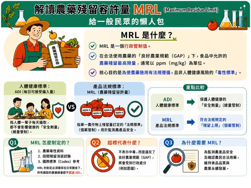 姜至剛說明，農藥殘留容許量（MRL）是一個行政管制值。（圖／食藥署提供）