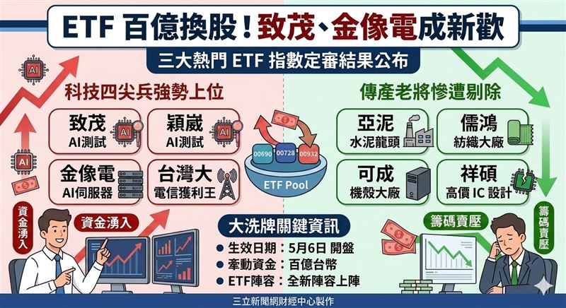 台股換股大戲開演！三大ETF定審出爐，百億資金準備大挪移。這次「藍籌30」超狠4進4出，踢走老將換科技猛將上位！5月6日正式生效，想跟著大戶吃肉喝湯，這波籌碼大洗牌千萬別錯過，趕快上車抓穩啦！（AI製圖）