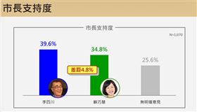 震傳媒最新民調顯示，蘇巧慧與李四川的支持度差距已縮小到4.8％。（圖／震傳媒提供） 