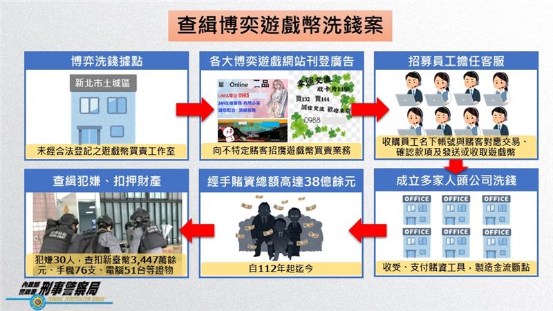 刑事局公布博奕遊戲幣洗錢手法。（圖／翻攝畫面）
