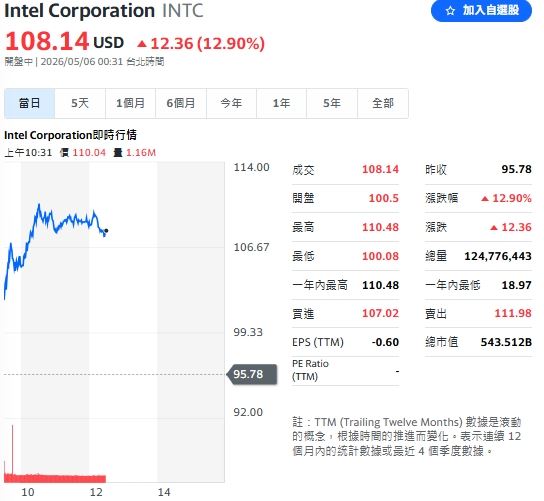 英特爾（Intel）因傳出蘋果（Apple）正評估與其合作代工處理器的消息，股價盤中強勢上漲近&nbsp;13%。（圖／翻攝自Yahoo!股市）