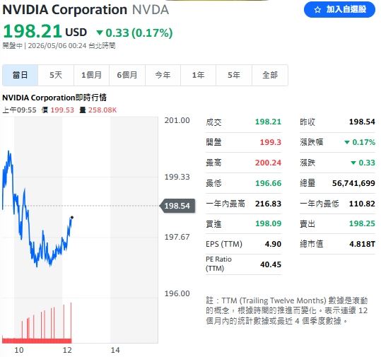 有報導指出輝達、通博、Palantir高層近期出現大規模倒貨（約 46 億元），導致輝達股價在盤中承壓回落，微跌 0.17%。（圖／翻攝自Yahoo!股市）