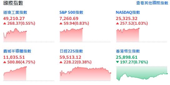 美軍護航成功！四指齊漲，費半飆500點。（圖／翻攝自Yahoo!股市）