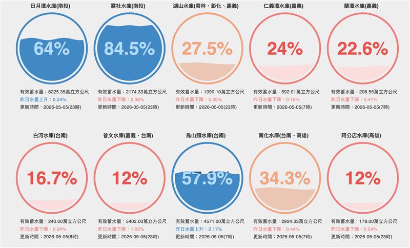 南部水情吃緊，曾文水庫及阿公店水庫蓄水量僅剩12%。（圖／翻攝自台灣水庫即時水情）