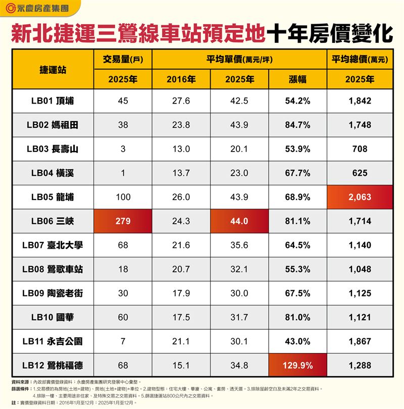 捷運三鶯線沿線站點房價統計。（圖／永慶房屋提供）