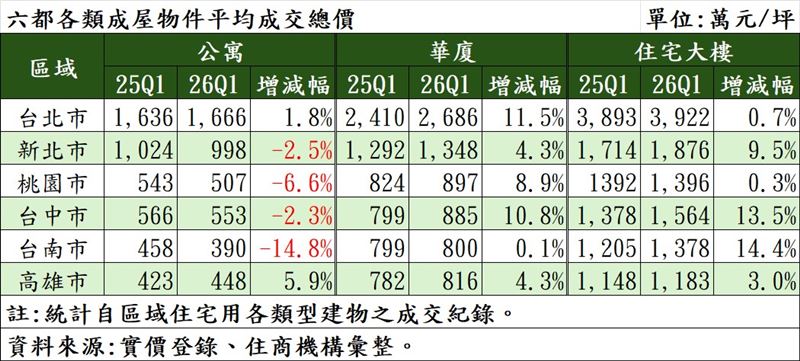 六都公寓、華廈、大樓，「購屋總價」房價統計。（圖／住商機構提供）