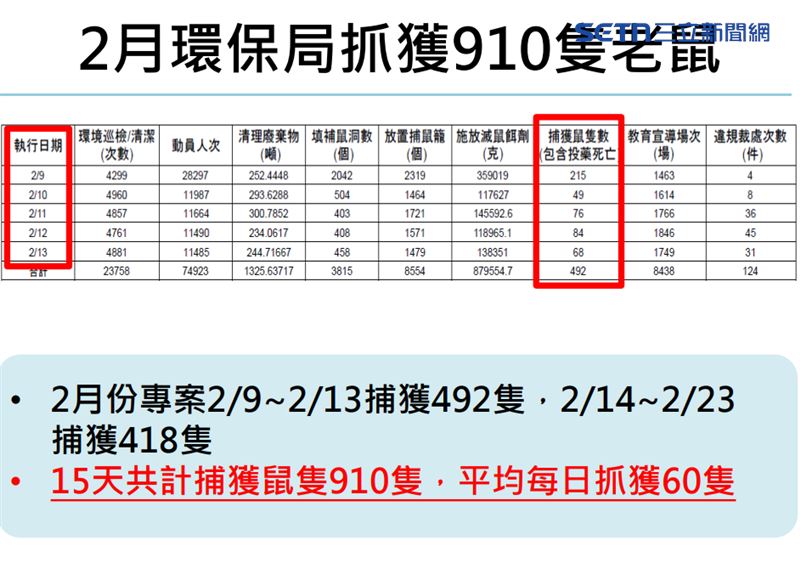 簡舒培提供捕捉老鼠相關數據。（圖／簡舒培辦公室提供）