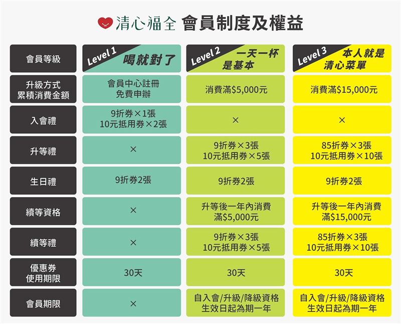 手搖飲品牌「清心福全」推出全新會員制度。（圖／品牌業者提供）