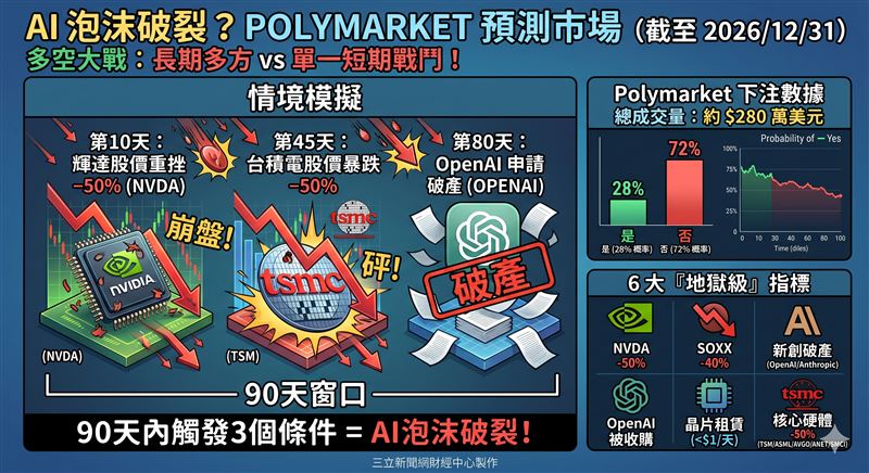 AI泡沫會破嗎？近280萬美元熱錢湧入預測平台對賭！官方定出輝達腰斬等6大「地獄級」破滅指標，且須90天內齊發。嚴苛條件遭酸根本送分題，但老手警告別鐵齒，世紀大賭局多空正瘋狂廝殺！（AI製圖）