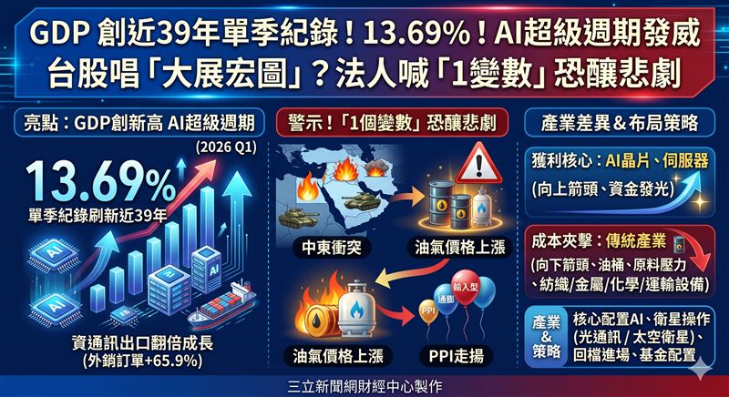 台灣2026年首季GDP創39年新高，受惠AI超級週期帶動資通訊出口噴發。市場資金高度集中半導體，專家看好成長動能延續。惟需留意中東衝突引發通膨，傳產恐面臨成本與基期雙重挑戰。建議以AI為核心，靈活配置衛星產業抗波動。（AI製圖）