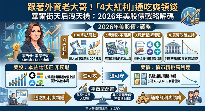 美伊衝突引發市場震盪，但美國經濟具備AI、稅改等4大紅利護體。首季科技股回檔僅為估值修正，法人長線看好大型成長股。面對波動，聰明資金狂湧平衡型基金，債市則鎖定高利差證券化商品，精準搶賺穩健報酬。（AI製圖）