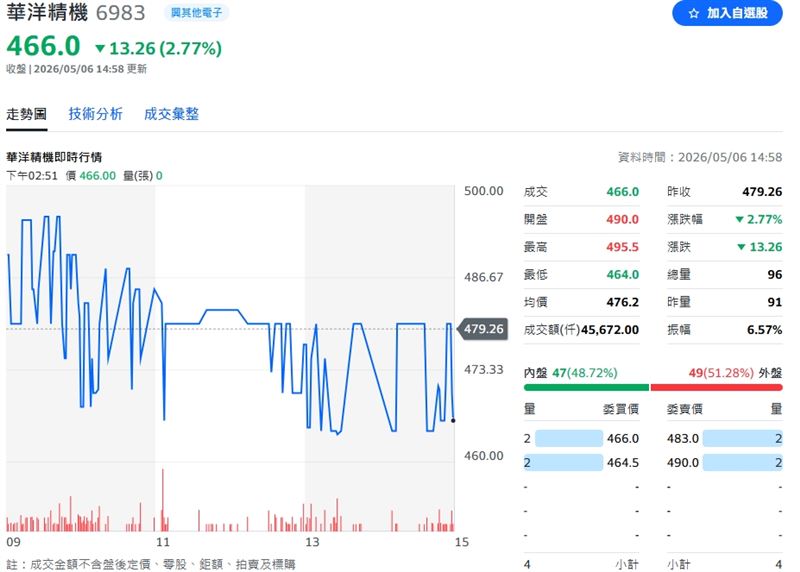 華洋精機6日收盤價466元。（圖／翻攝yahoo股市）