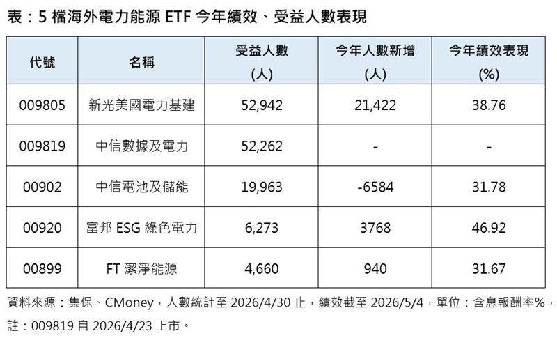 5檔海外電力能源ETF今年績效、受益人數表現。（圖／集保、CMoney）